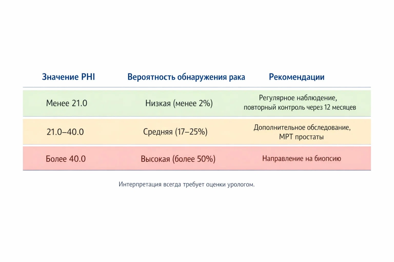 Таблица расшифровки результатов PHI и значений индекса здоровья простаты.