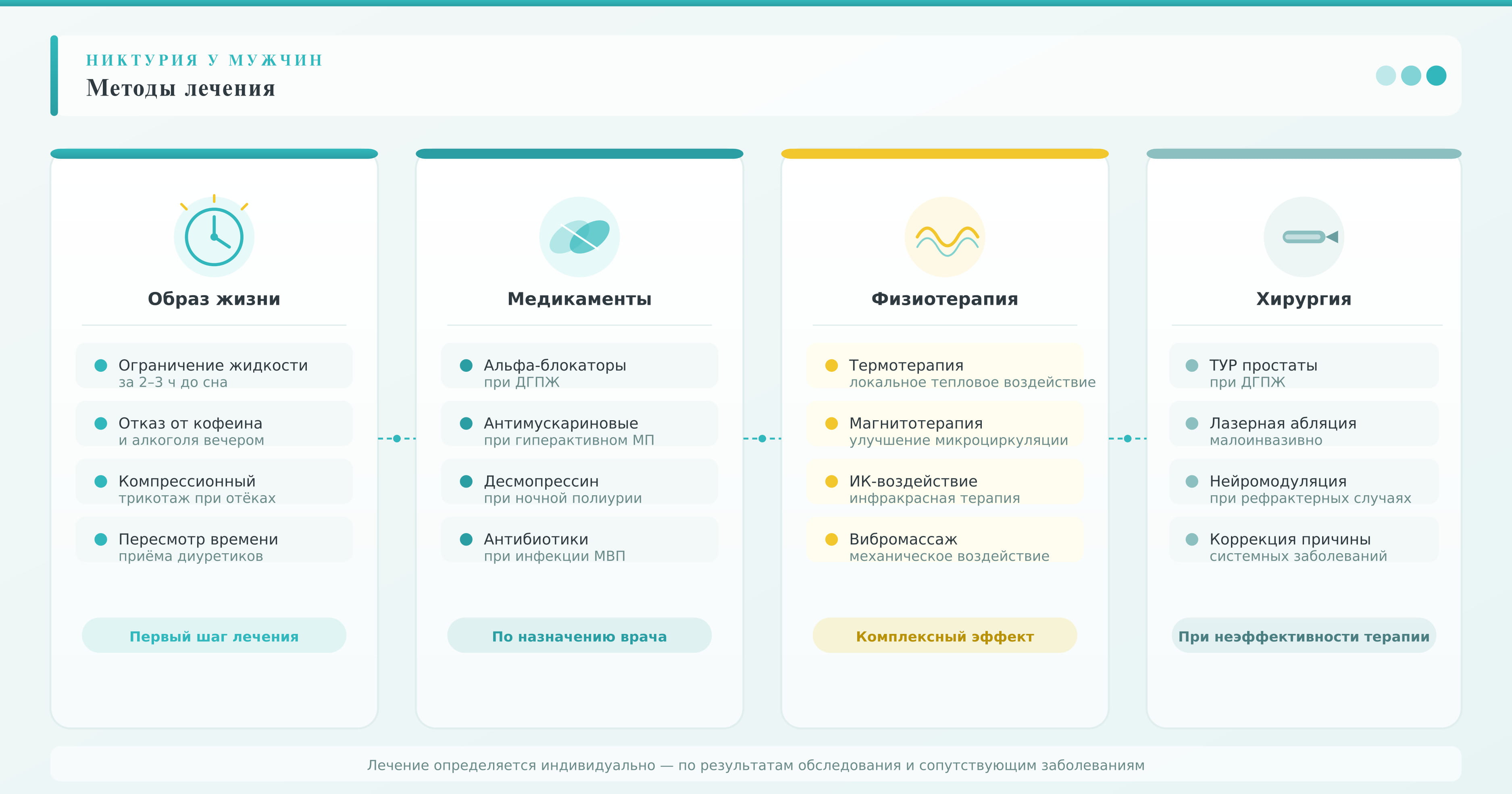 Методы лечения никтурии у мужчин: образ жизни, медикаменты, физиотерапия и хирургия.