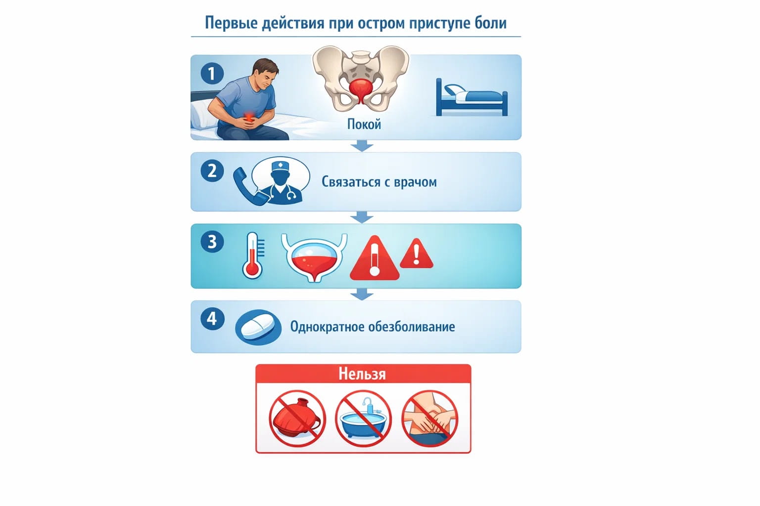 Инфографика с первыми действиями при приступе простатита: покой, связь с врачом, контроль симптомов и запрет прогревания.
