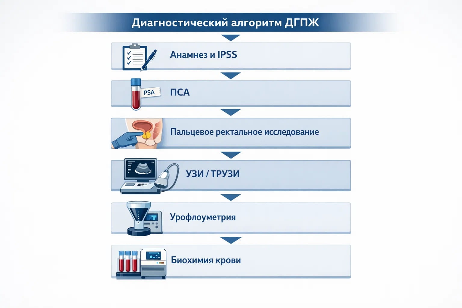 Схема этапов диагностики: диагностический алгоритм ДГПЖ, включая ПСА, УЗИ и биохимию крови.