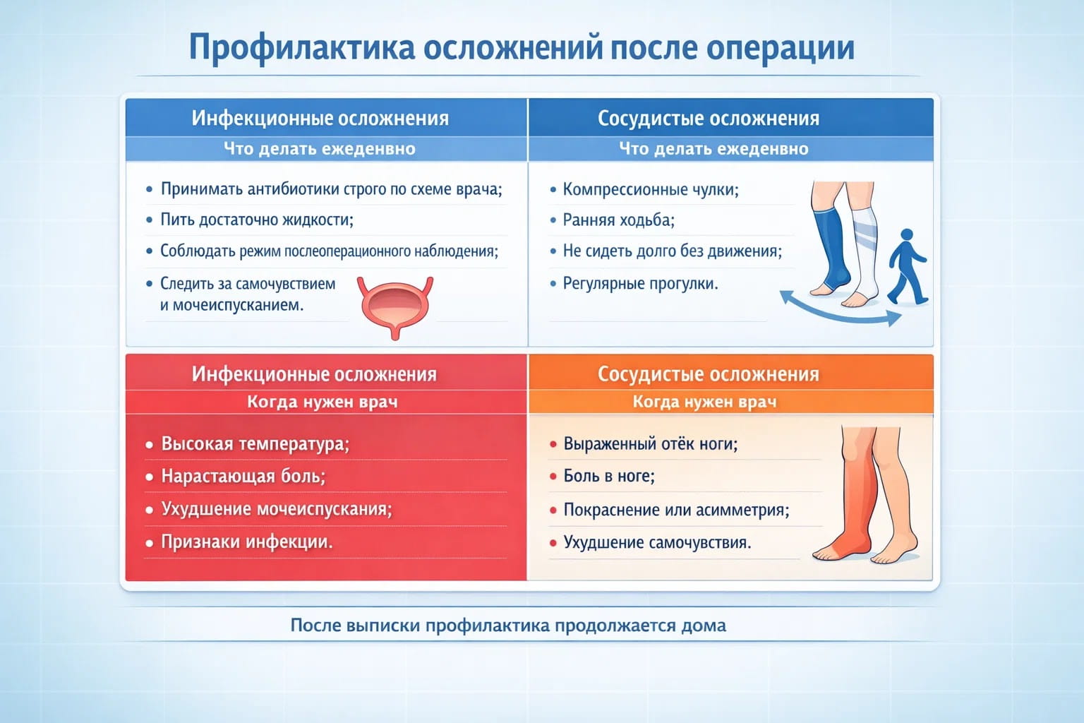 Инфографика-матрица по профилактике осложнений после удаления простаты: инфекции и тромбоз, что делать ежедневно и какие симптомы требуют срочного обращения.
