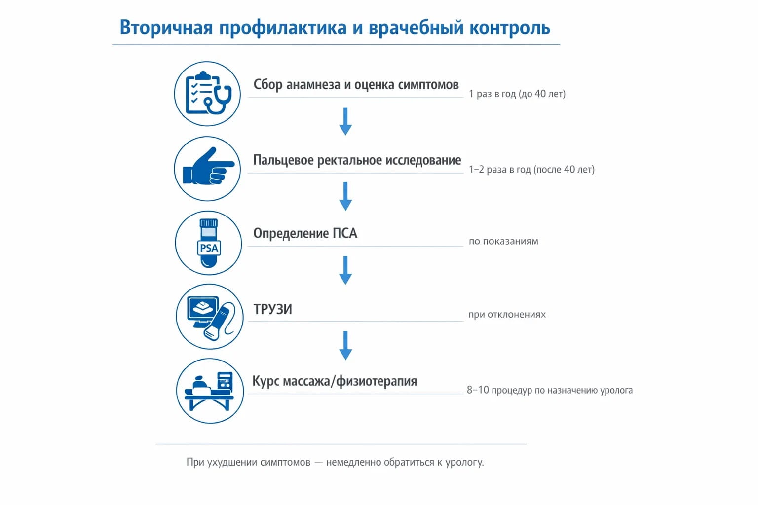 Схема вторичной профилактики простатита и медицинского контроля состояния предстательной железы.