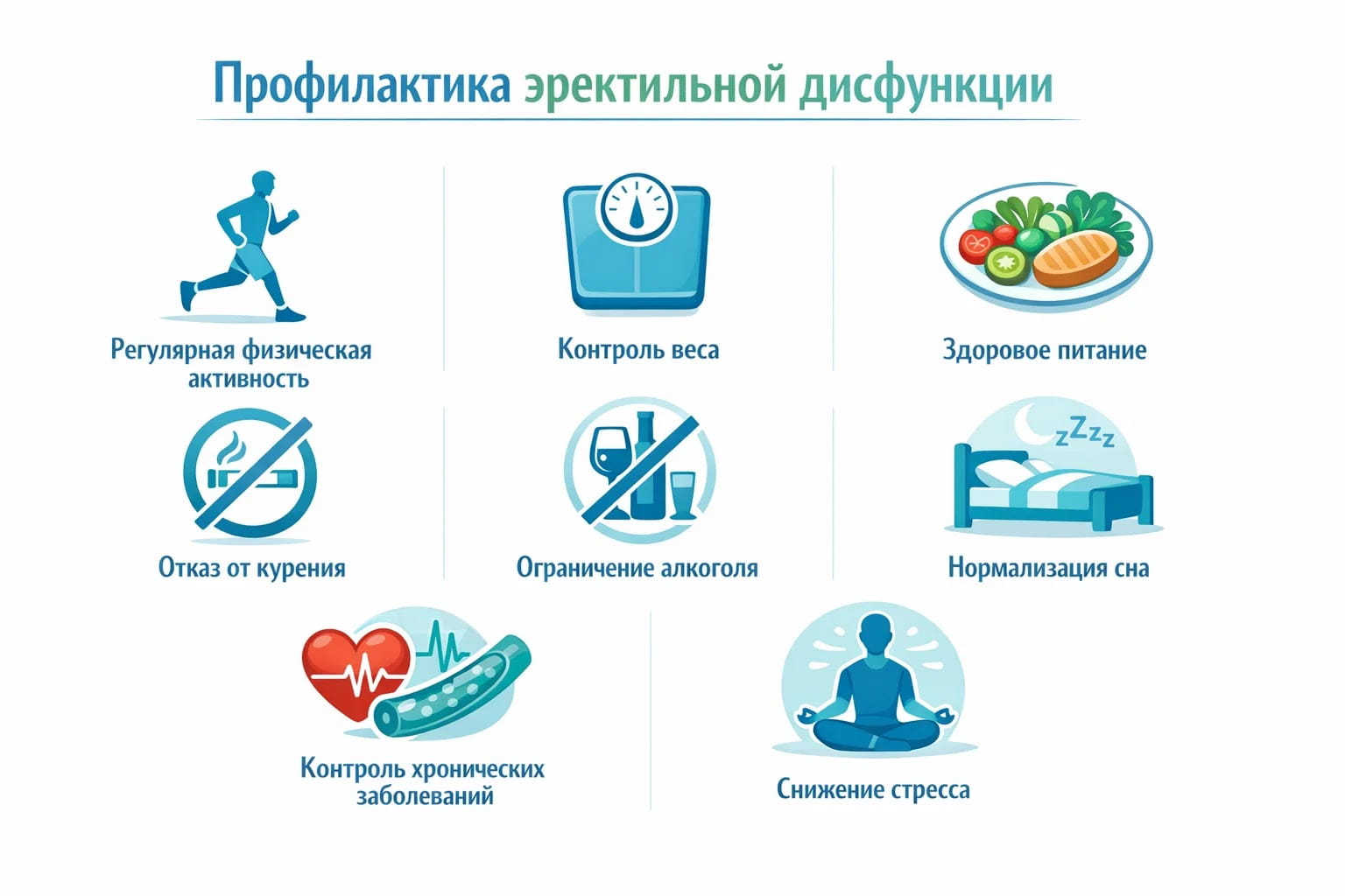 Инфографика о профилактике эректильной дисфункции: физическая активность, питание, сон, отказ от курения и контроль веса.